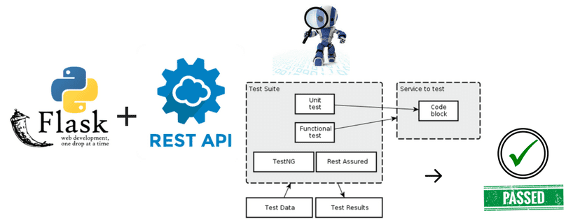 Python rest api. Модульное тестирование. Тестирование rest API. Python автоматизация. Пример тестов для API.
